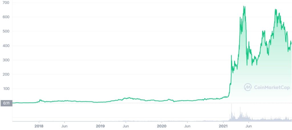 come comprare binance coin