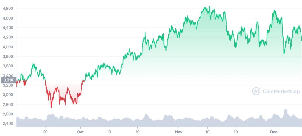 Grafico a tre mesi Ethereum