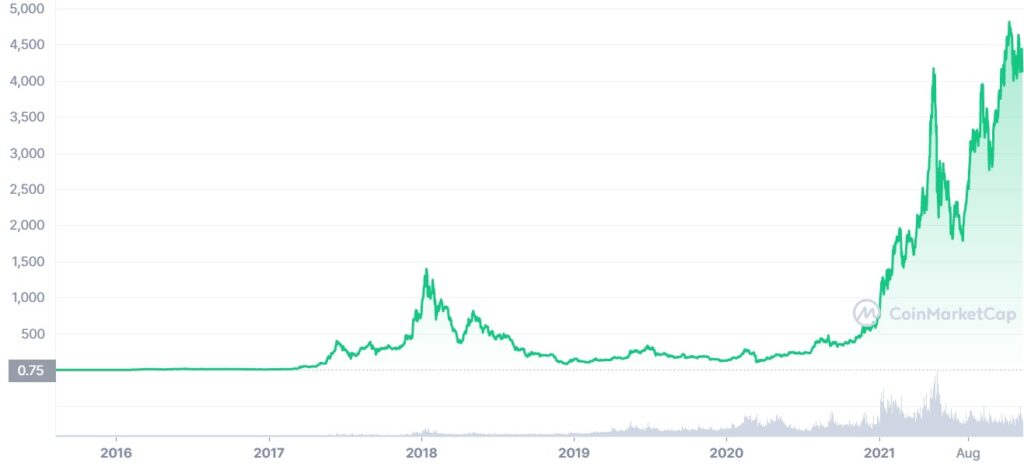 Grafico storico di Ethereum