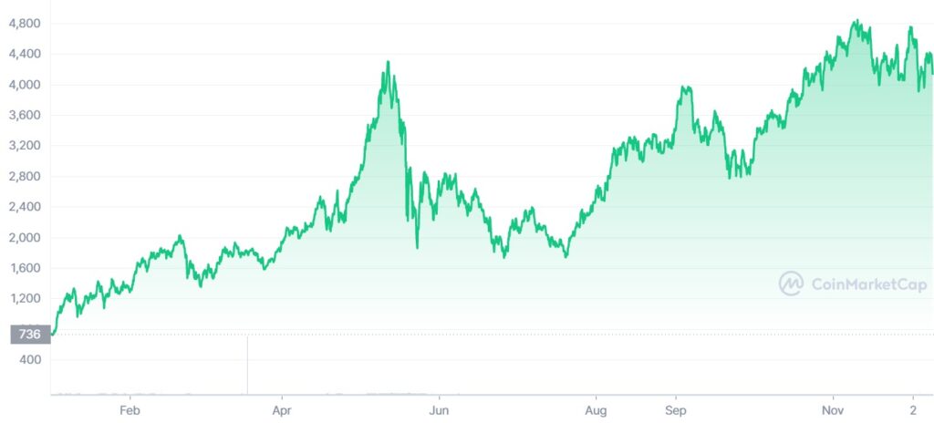 Grafico 2021 di Ethereum