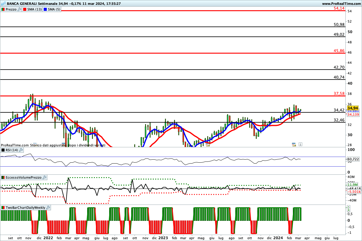 Tutti gli indicatori sono impostati al rialzo sul titolo Banca Generali