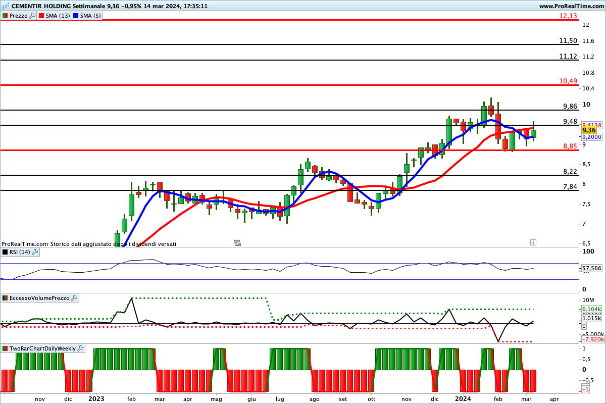 Gli indicatori sono impostati al ribasso sul titolo Cementir