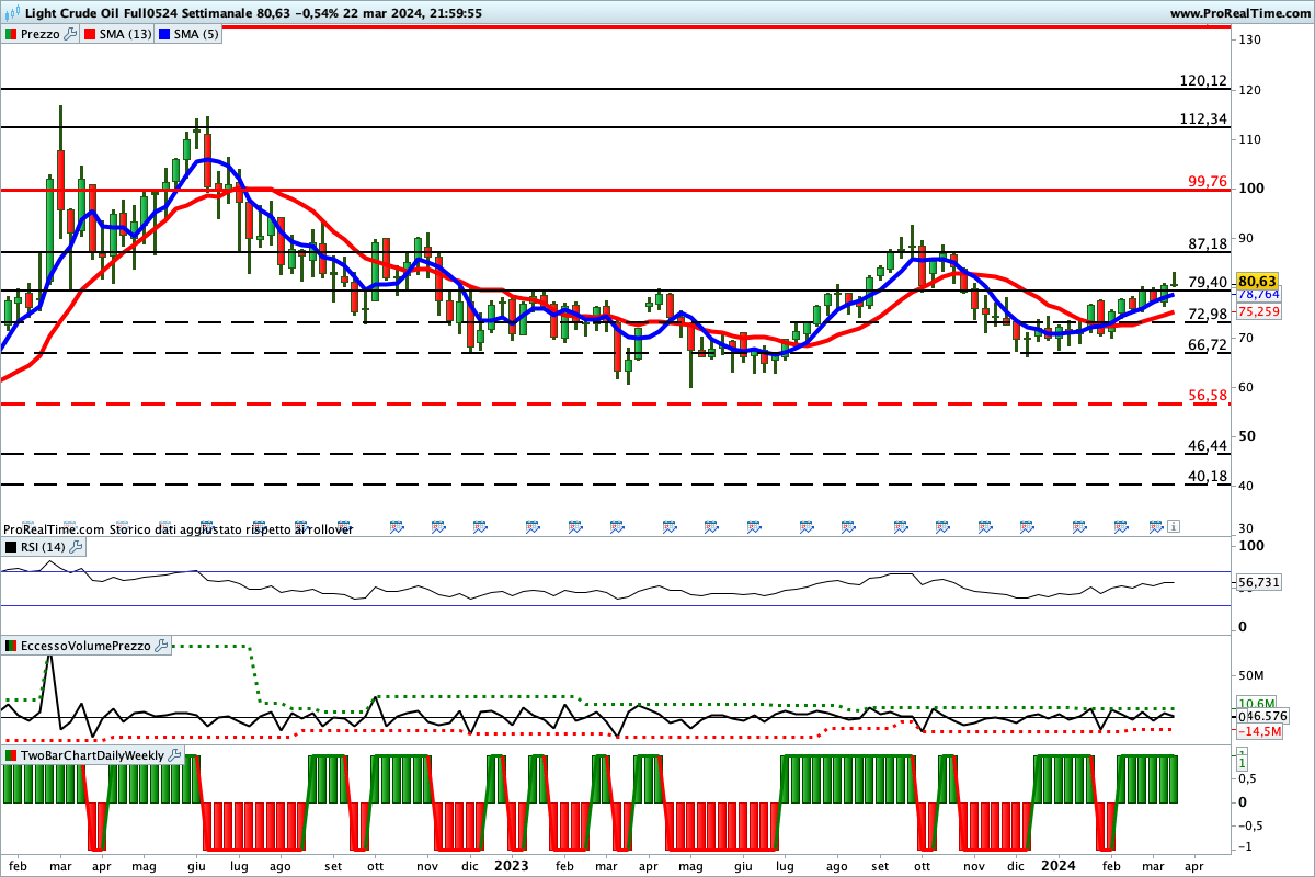 Tutti gli indicatori sono impostati al rialzo sul prezzo del petrolio