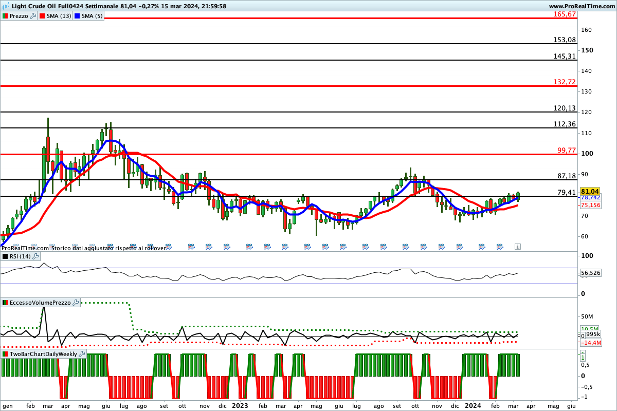 Tutti gli indicatori sono impostati al rialzo sul petrolio
