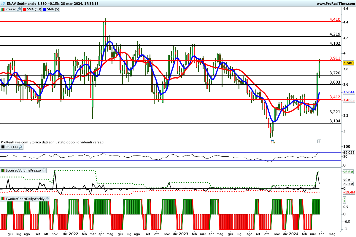 Tutti gli indicatori sono impostati al rialzo sul titolo Enav
