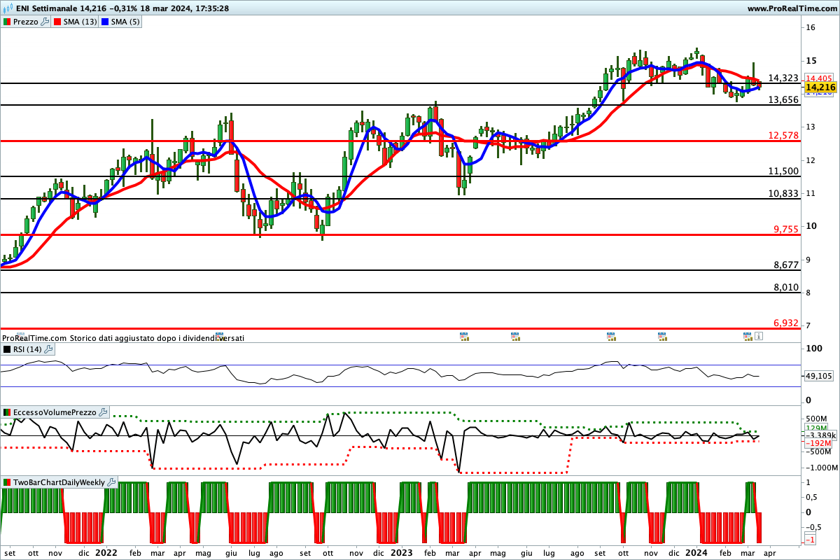 Tutti gli indicatori sono impostati al ribasso sul titolo ENI