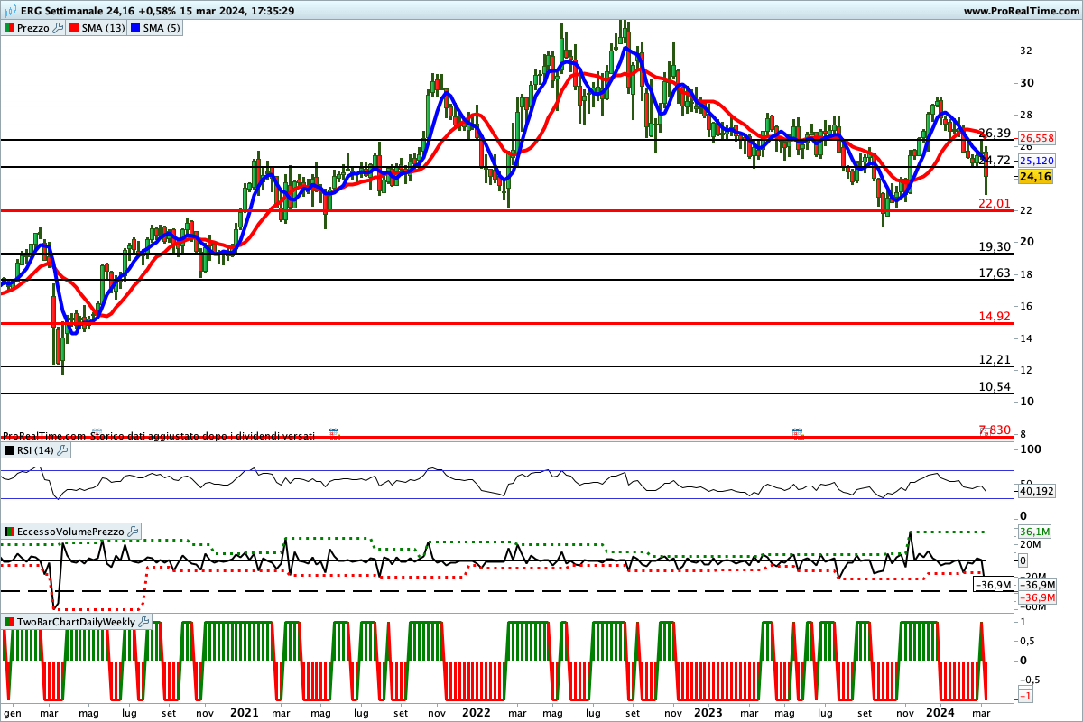 Tutti gli indicatori sono impostati al ribasso sul titolo ERG