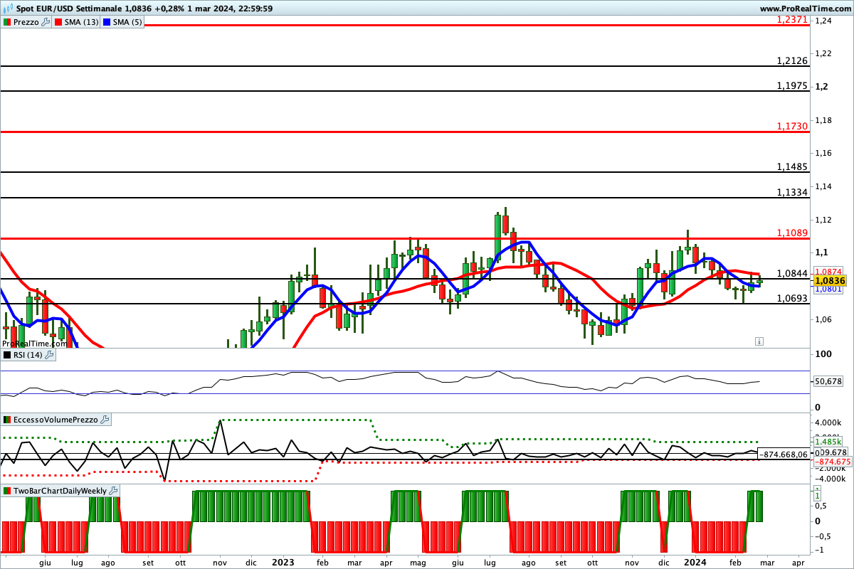 Situazione contrastata per gli indicatori sul cambio euro dollaro