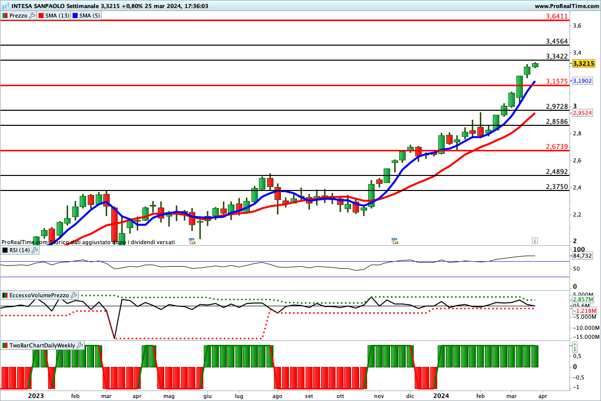 Tutti gli indicatori sono impostati al rialzo sul titolo Intesa Sanpaolo