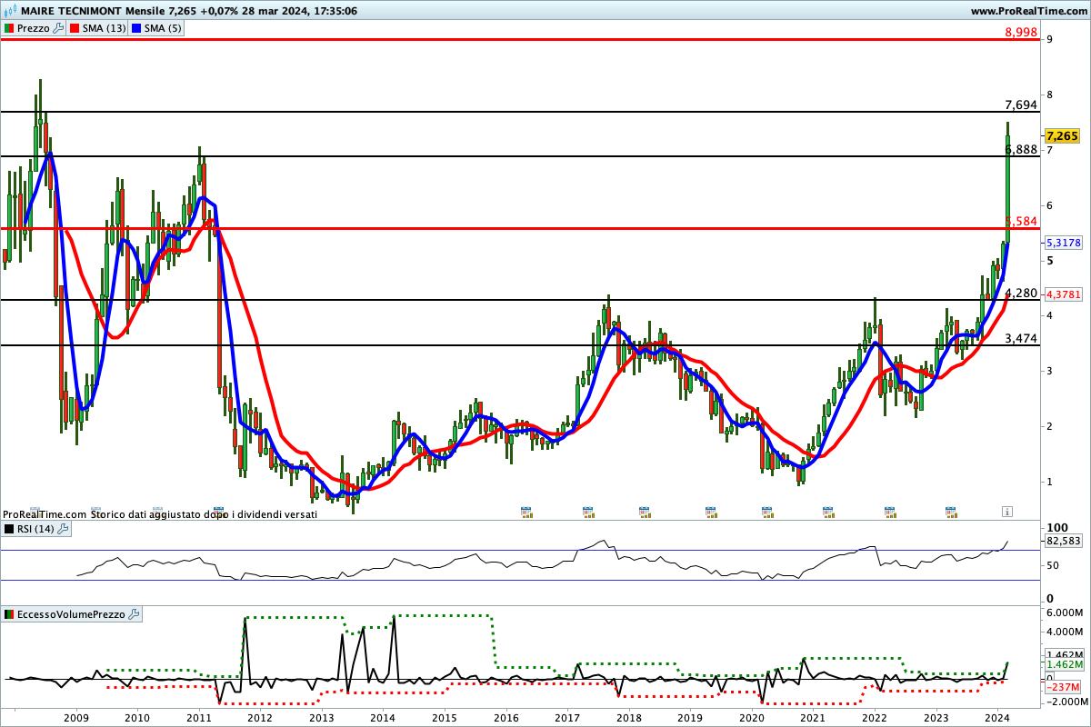 Tutti gli indicatori sono impostati al rialzo sul titolo Maire Tecnimont