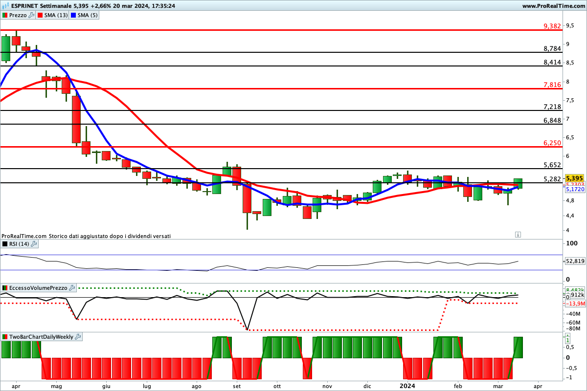 Situazione contrasta per gli indicatori sul titolo Esprinet