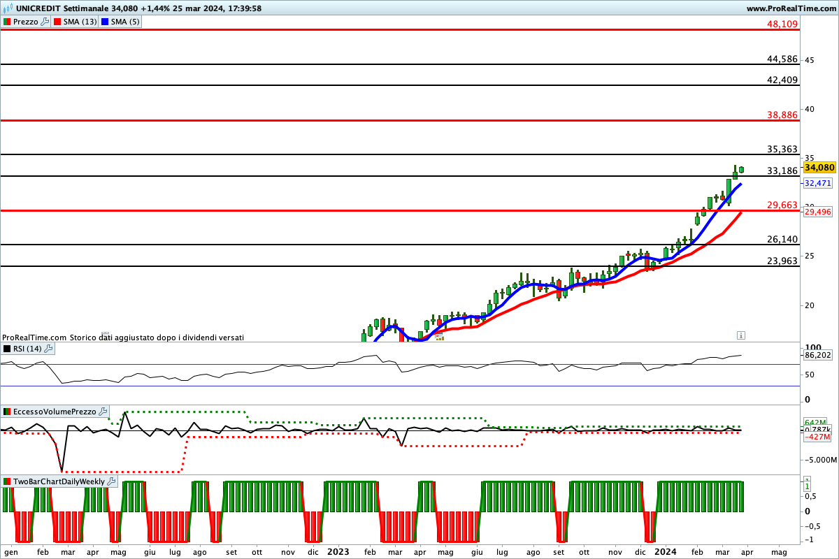 Tutti gli indicatori sono impostati al rialzo sul titolo Unicredit