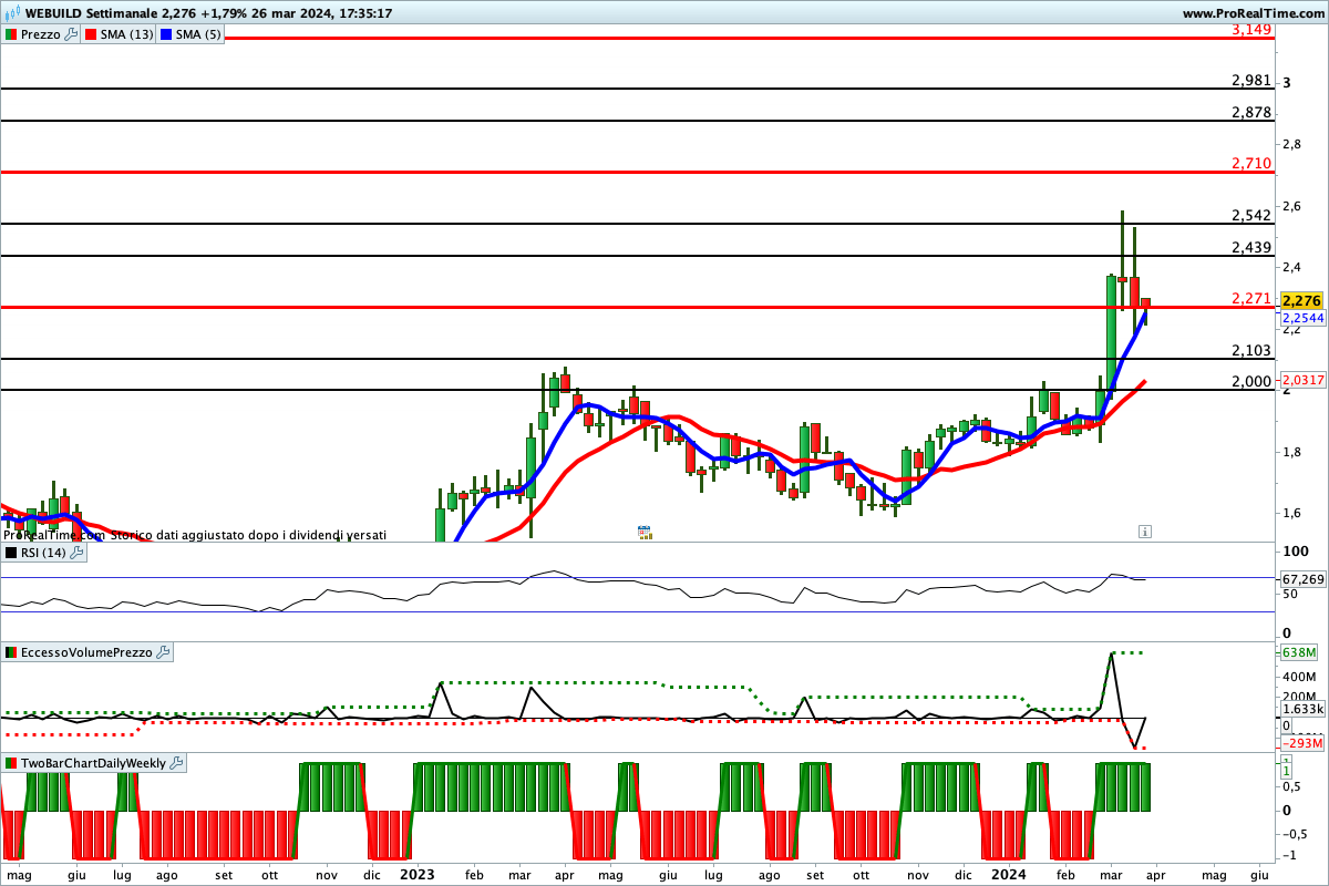 Tutti gli indicatori sono impostati al rialzo sul titolo Webuild
