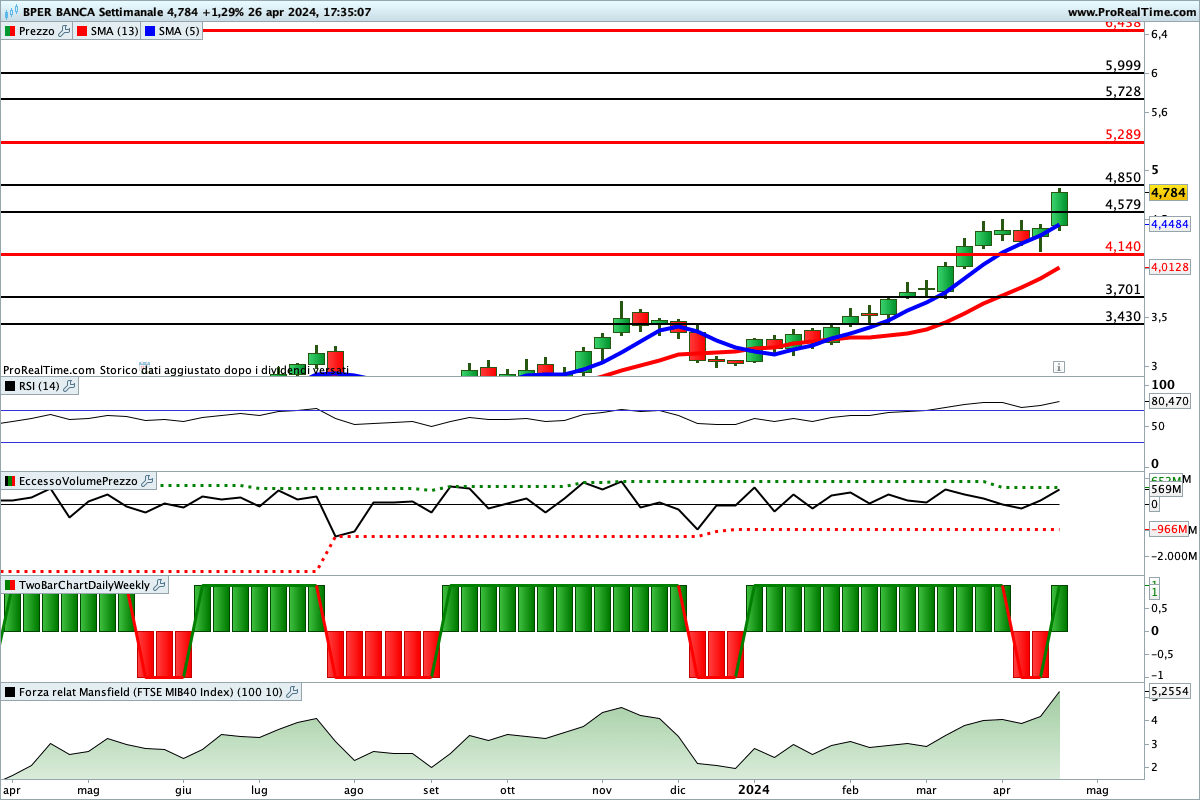 Tutti gli indicatori sono impostati al rialzo sul titolo BPER Banca 