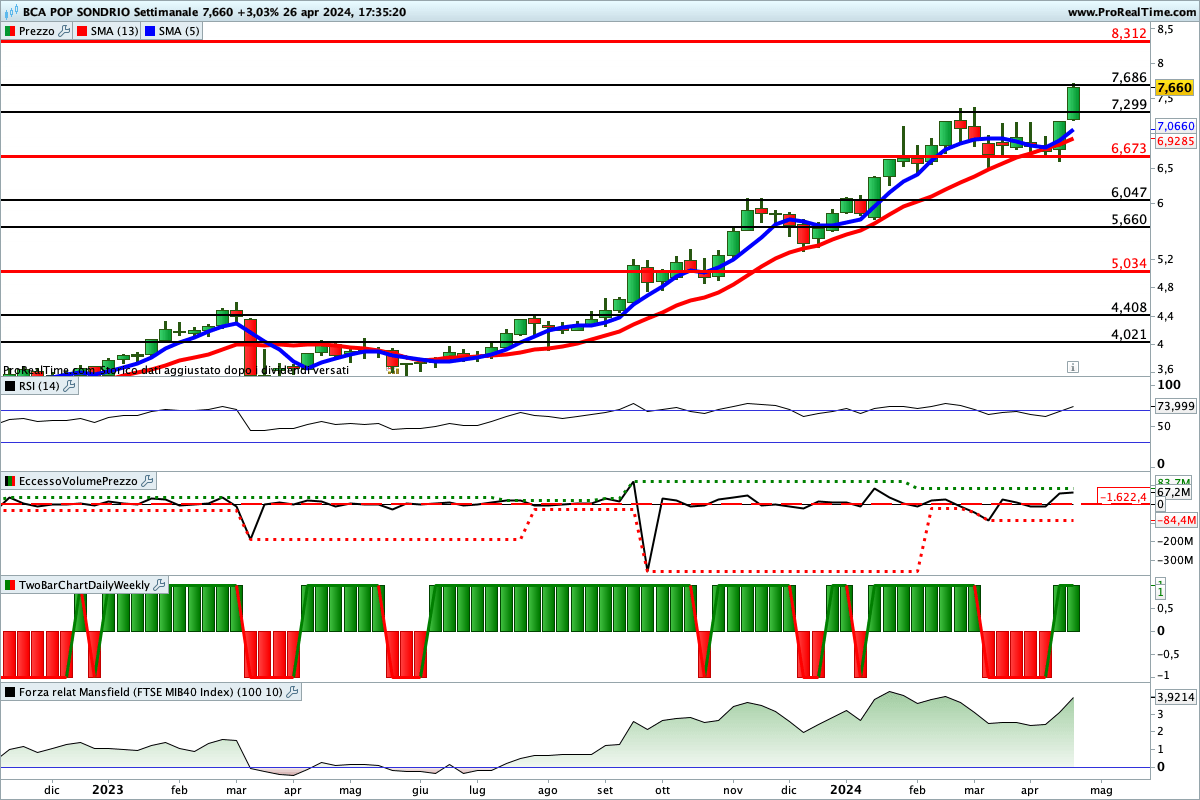 Tutti gli indicatori sono impostati al rialzo sul titolo Banco Popolare Sondrio