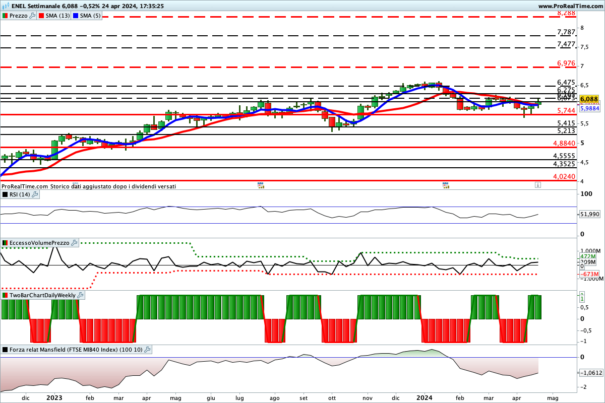 Situazione contrastata per gli indicatori sul titolo ENEL