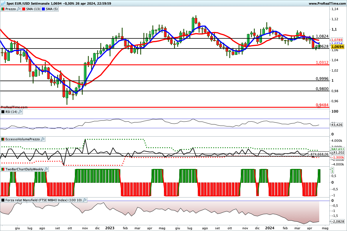 Situazione contrastata per gli indicatori sul cambio euro dollaro