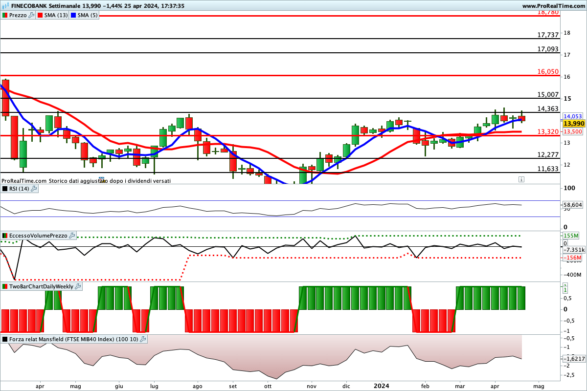 Tutti gli indicatori sono impostati al rialzo sul titolo Finecobank