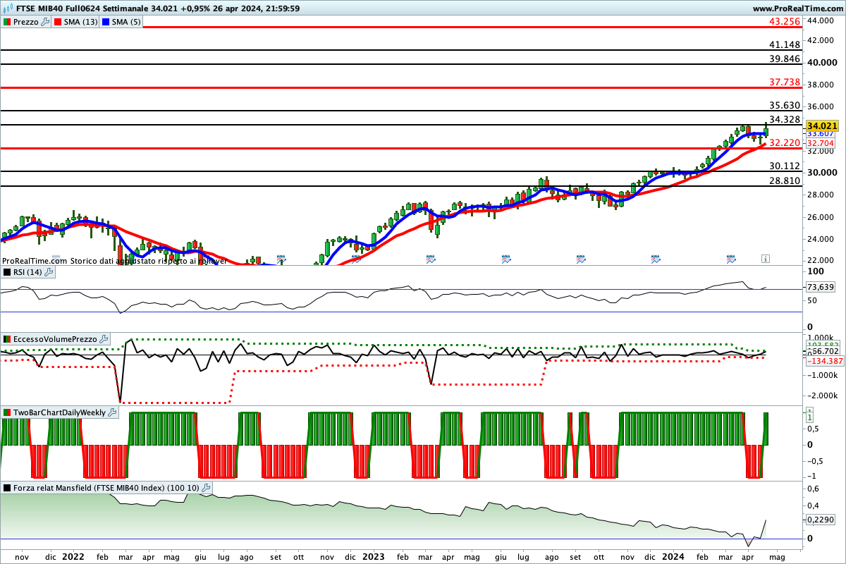 Tutti gli indicatori sono impostati al rialzo sul Ftse Mib Future