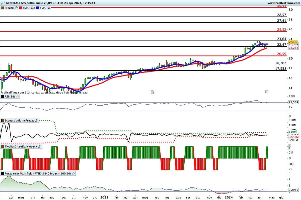 Tutti gli indicatori sono impostati al rialzo sul titolo Generali Assicurazioni