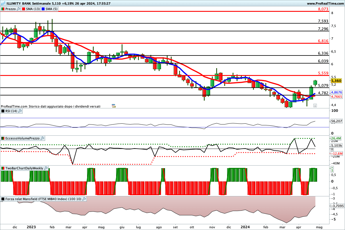 Tutti gli indicatori sono impostati al rialzo sul titolo Illimity Bank