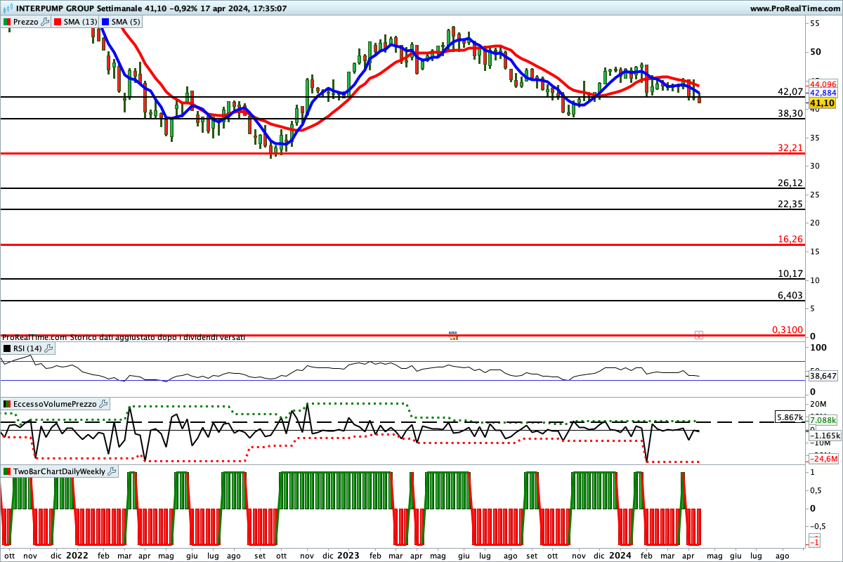 Tutti gli indicatori sono impostati al ribasso sul titolo Interpump