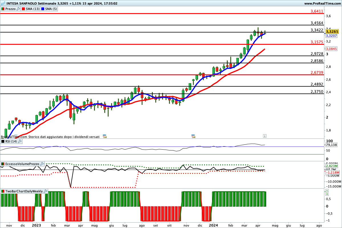 Tutti gli indicatori sono impostati al rialzo sul titolo Intesa Sanpaolo 