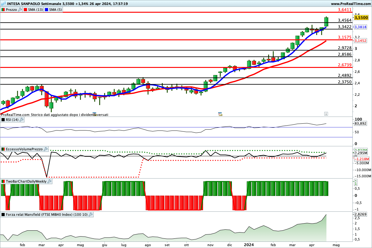 Tutti gli indicatori sono impostati al rialzo sul titolo Intesa Sanpaolo