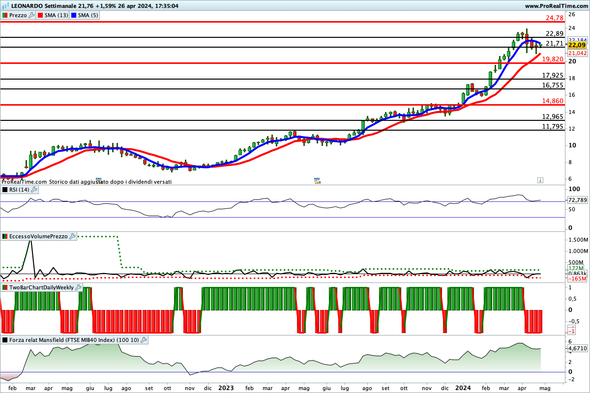 Situazione contrastata per gli indicatori sul titolo Leonardo
