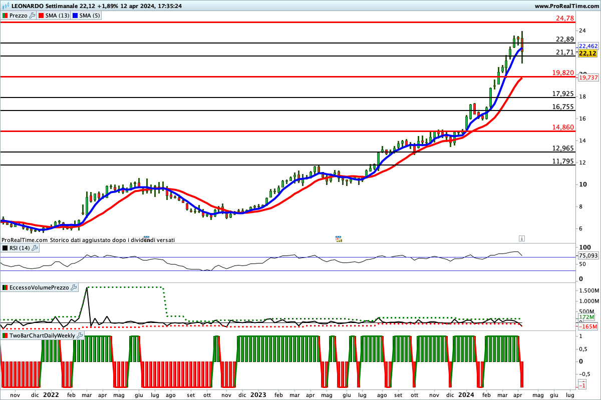 Situazione contrastata per gli indicatori sul titolo Leonardo 