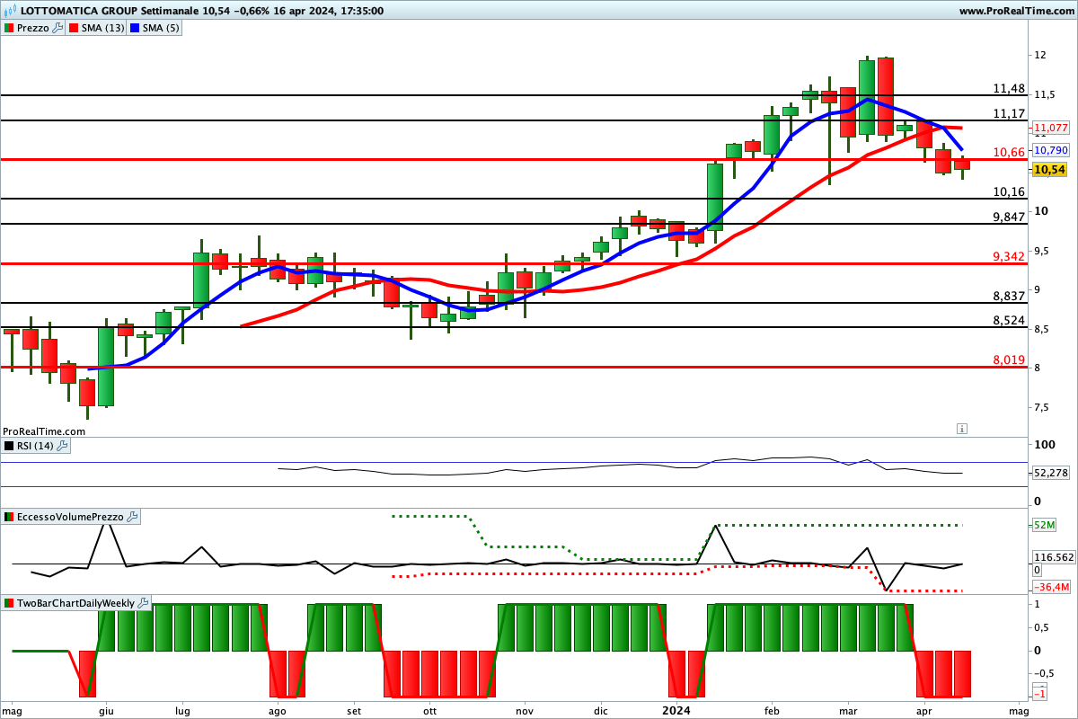 Tutti gli indicatori sono impostati al ribasso sul titolo Lottomatica