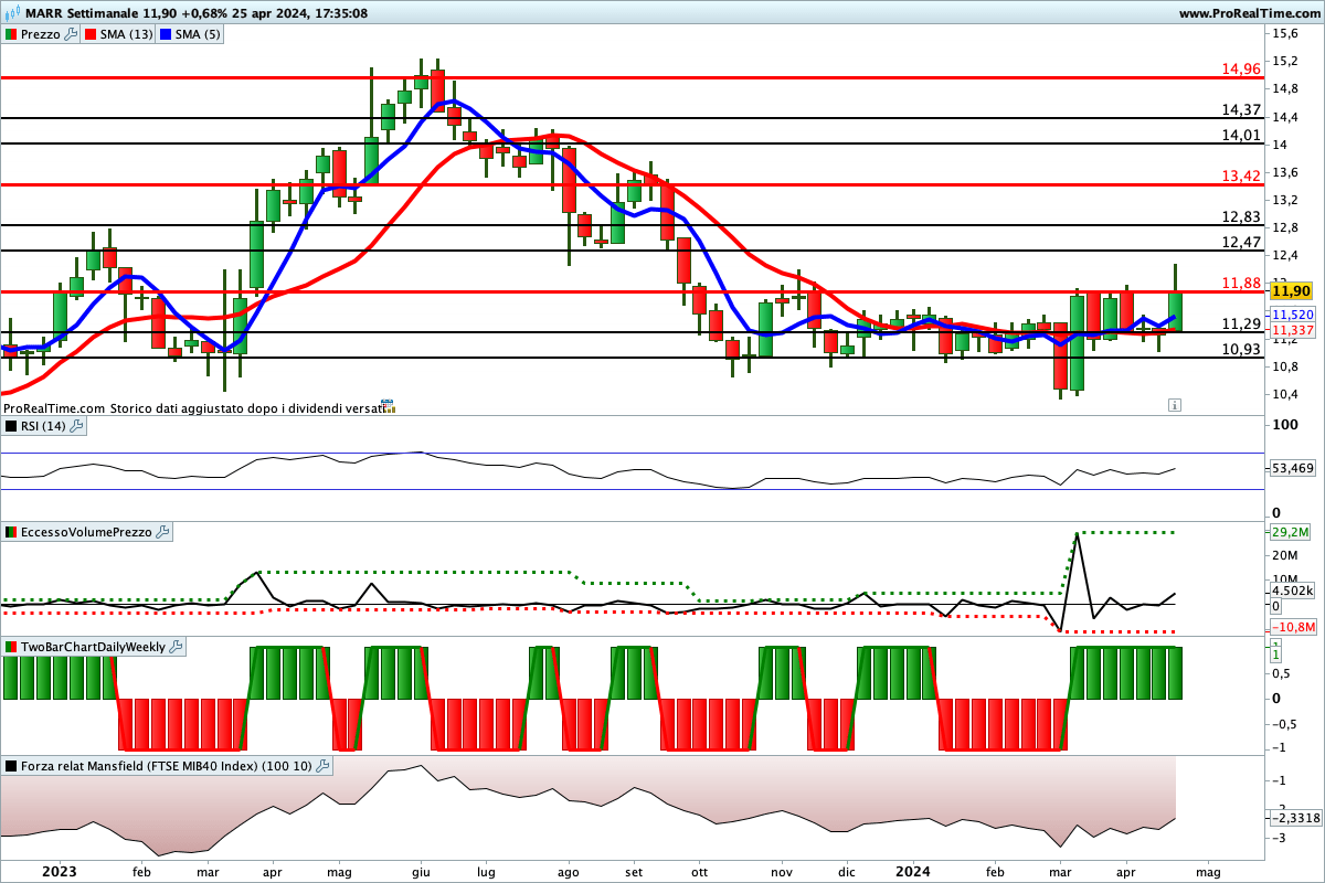 Tutti gli indicatori sono impostati al rialzo sul titolo MARR