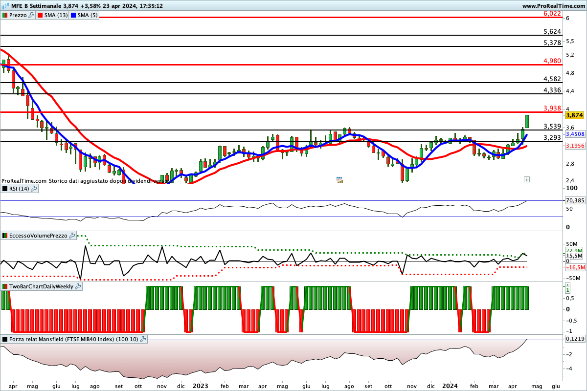 Tutti gli indicatori sono impostati al rialzo sul titolo MFE