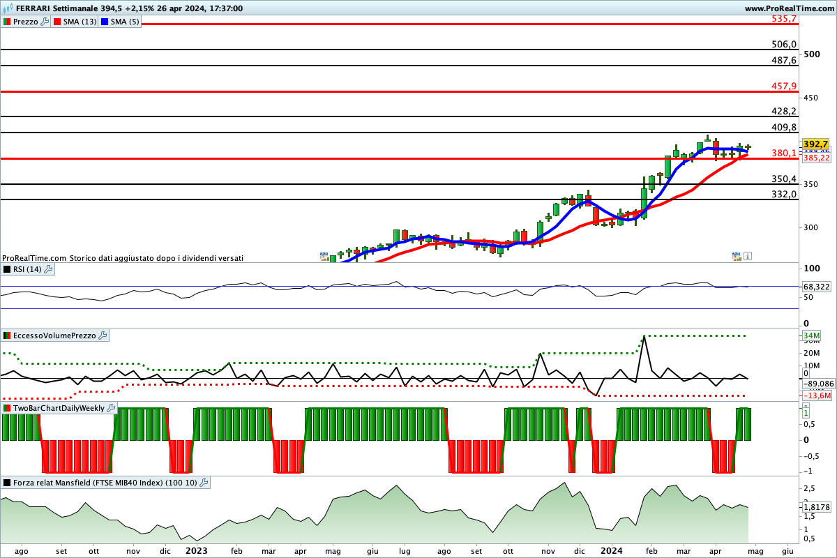 Tutti gli indicatori sono impostati al rialzo sul titolo Ferrari