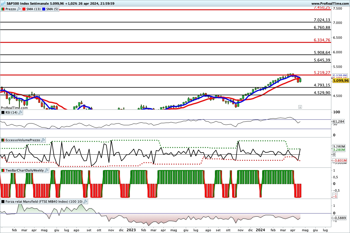 Situazione contrastata per gli indicatori sull'S&P500 