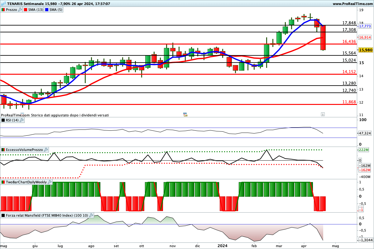 Situazione contrastata per gli indicatori sul titolo Tenaris