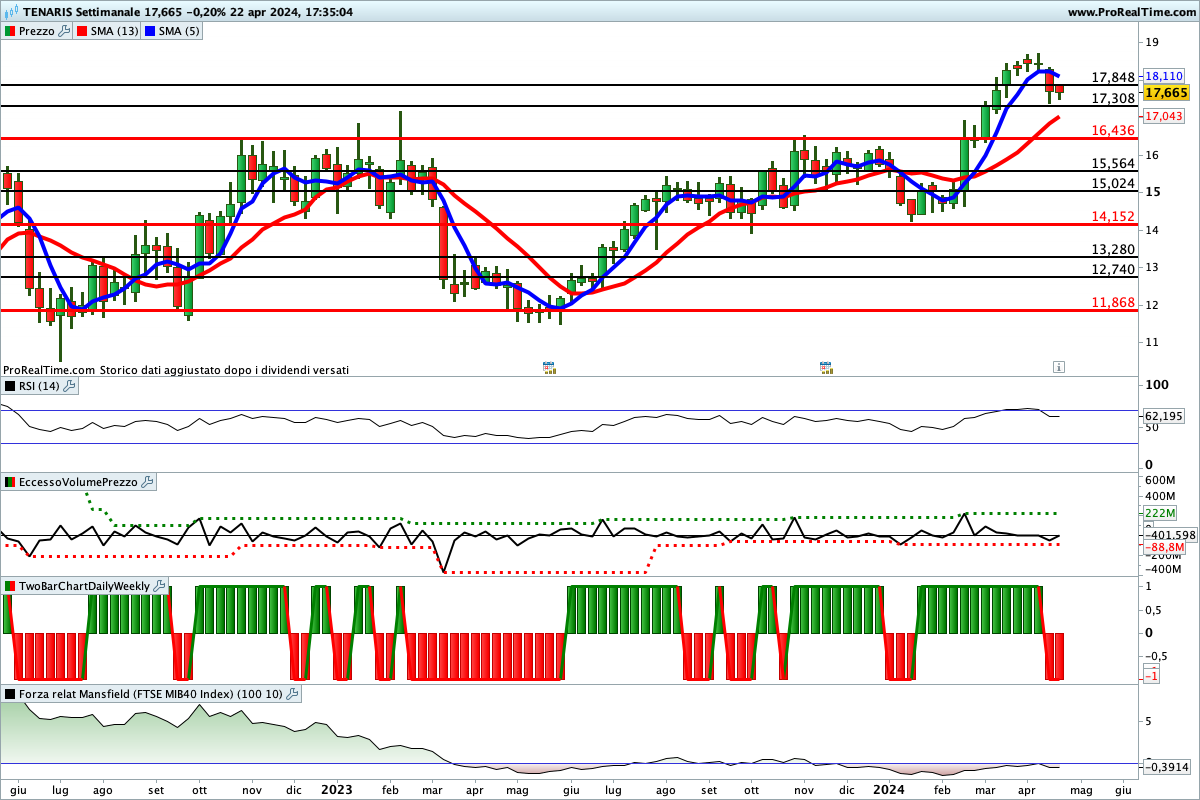 Situazione contrastata per gli indicatori sul titolo Tenaris