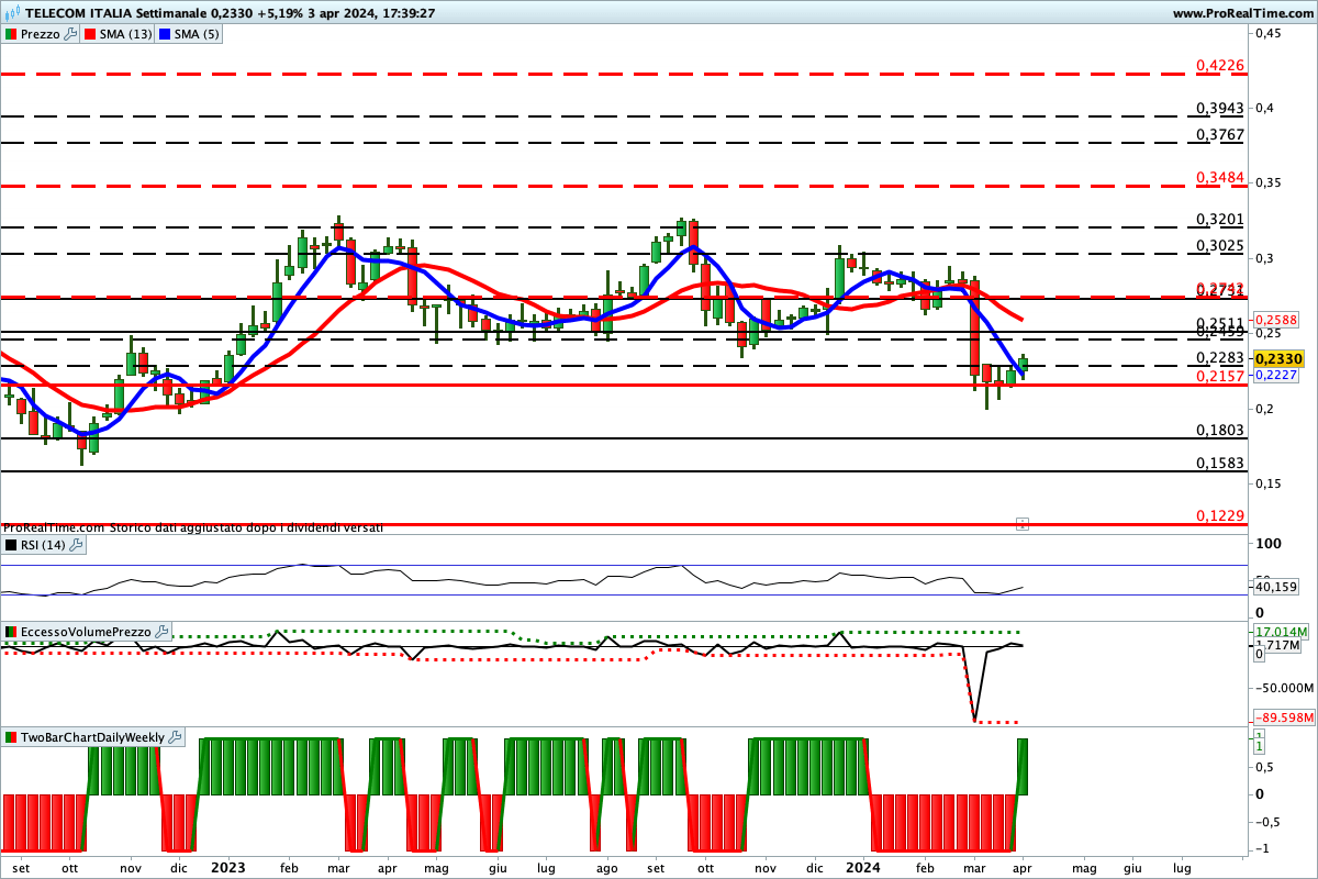 Situazione contrastata per gli indicatori sul titolo Telecom Italia