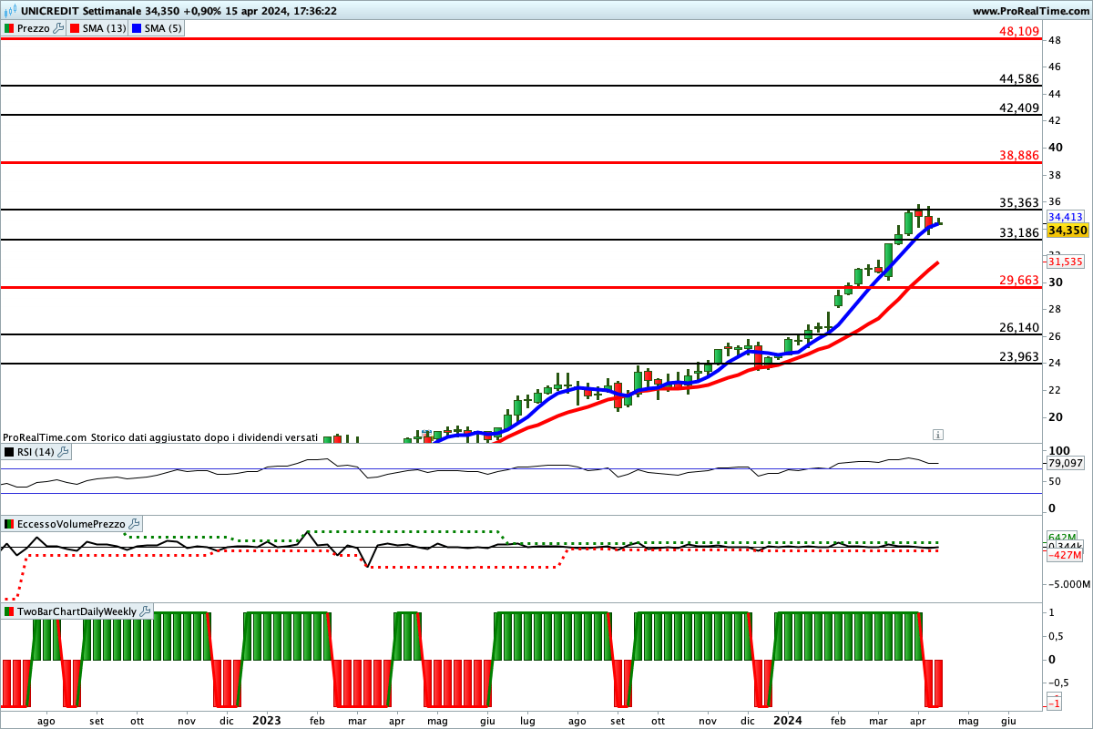 Tutti gli indicatori sono impostati al rialzo sul titolo Unicredit