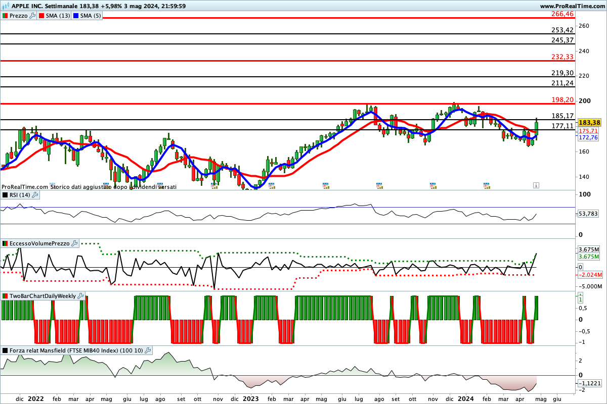 Situazione contrastata per gli indicatori sul titolo Apple