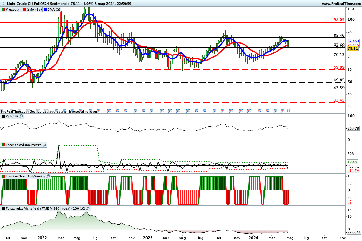 Situazione contrastata per gli indicatori sul petrolio