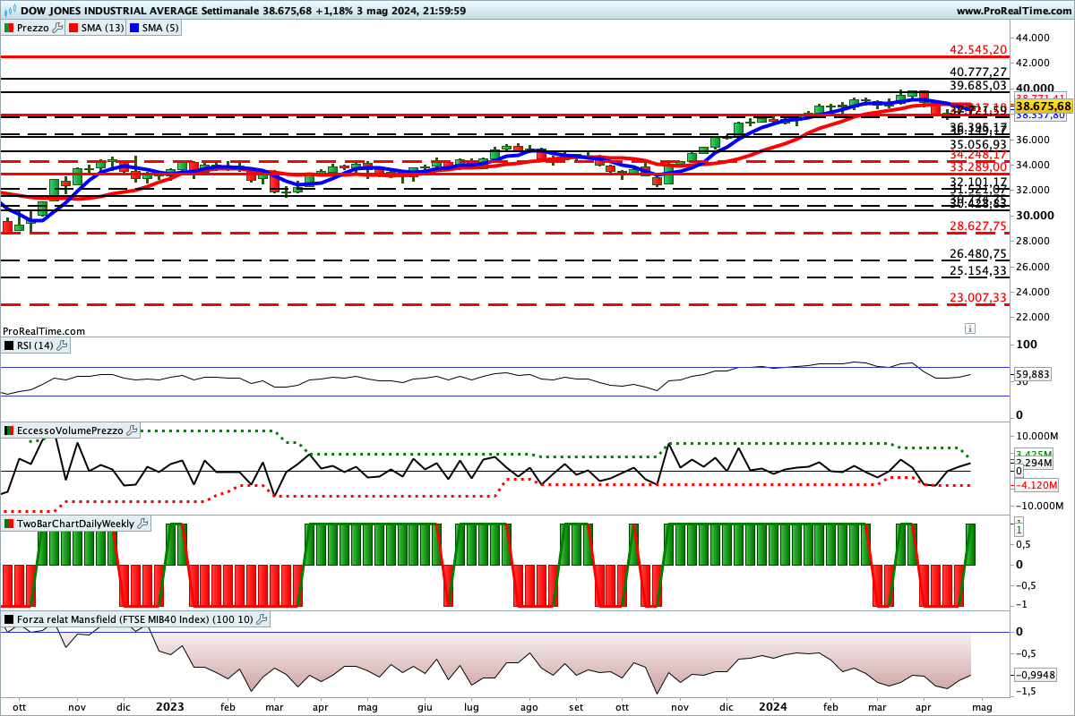 Situazione contrastata per gli indicatori sul grafico del Dow Jones