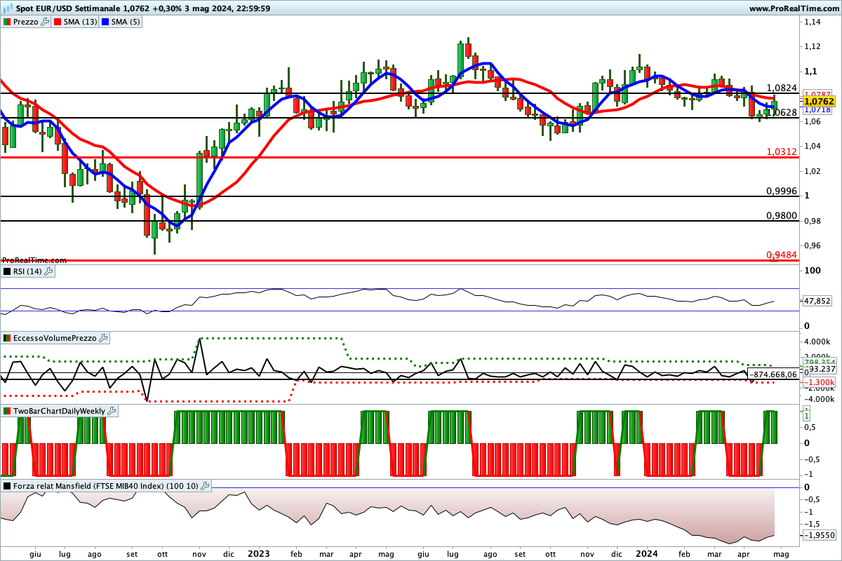 Situazione contrastata per gli indicatori sul grafico del cambio euro dollaro