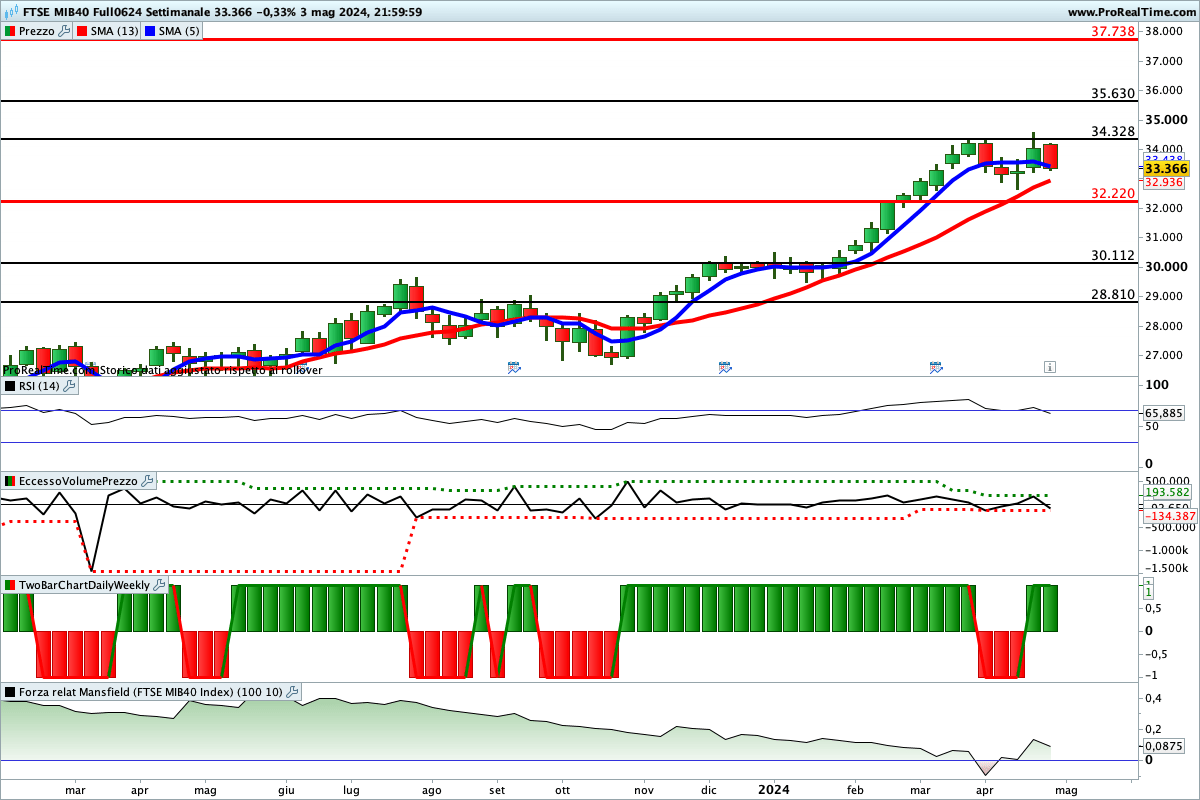 Tutti gli indicatori sono impostati al rialzo sul Ftse Mib Future