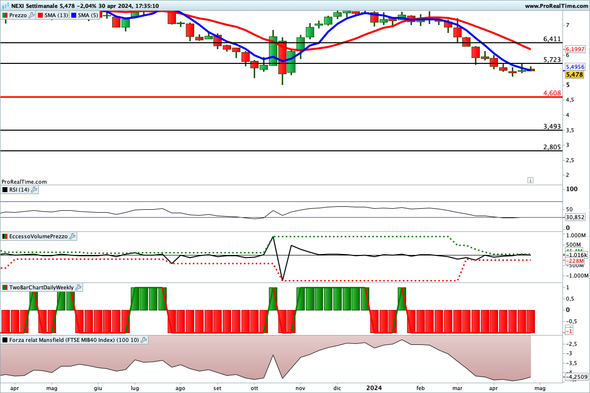 Tutti gli indicatori sono impostati al ribasso sul titolo NEXI