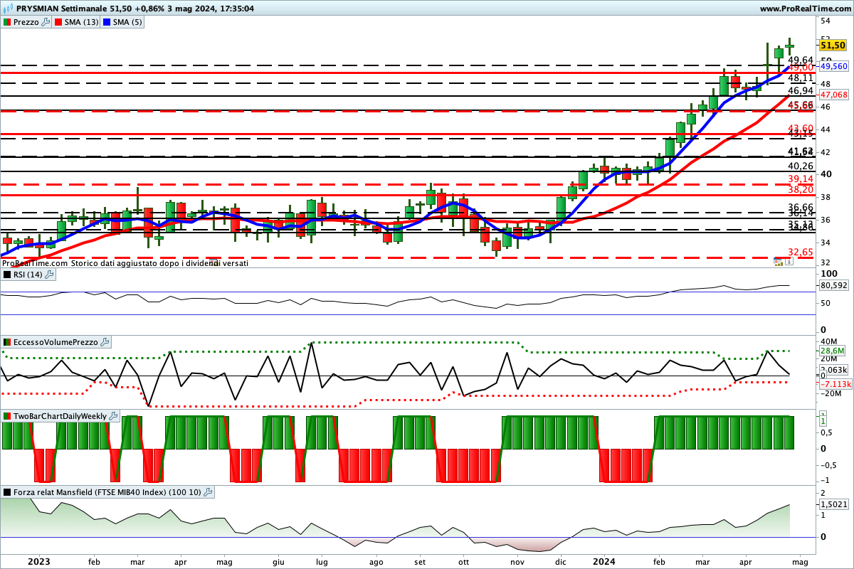 Tutti gli indicatori sono impostati al rialzo sul titolo Prysmian