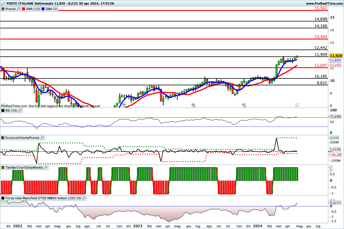 Tutti gli indicatori sono impostati al rialzo sul titolo Poste Italiane