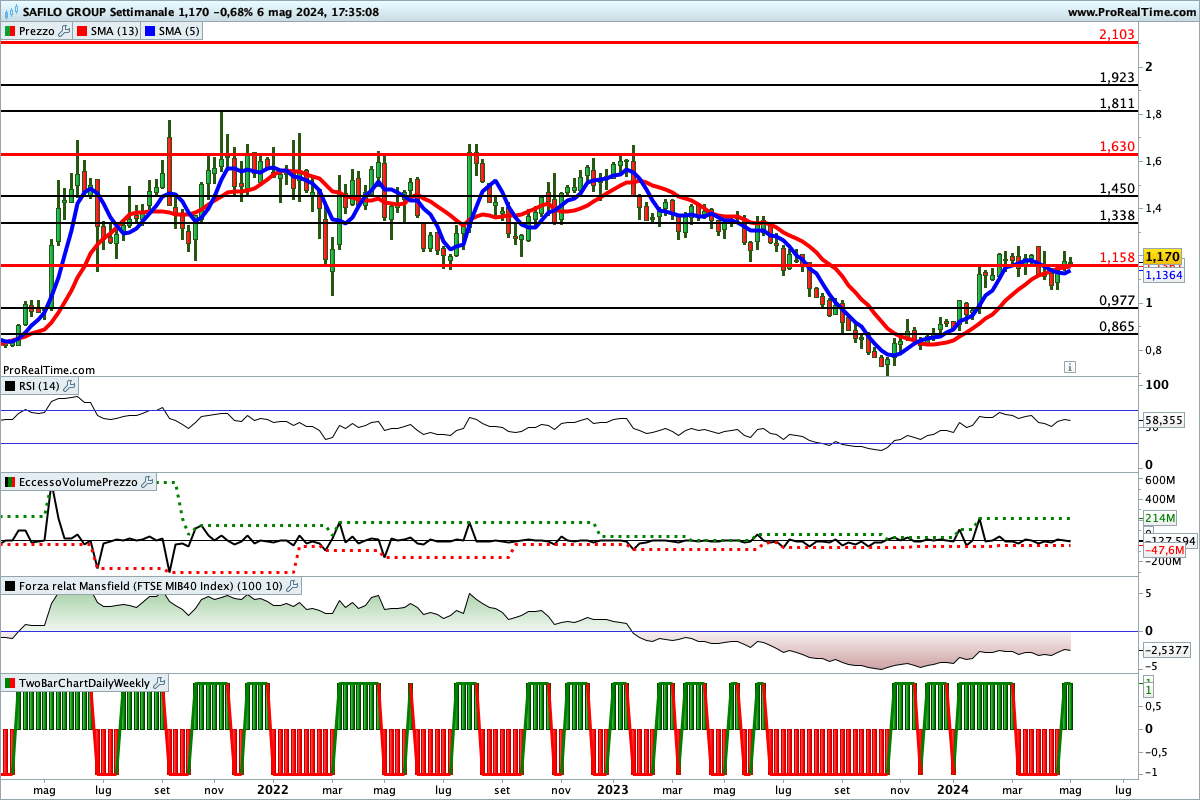 Situazione contrastata per gli indicatori sul titolo Safilo Group