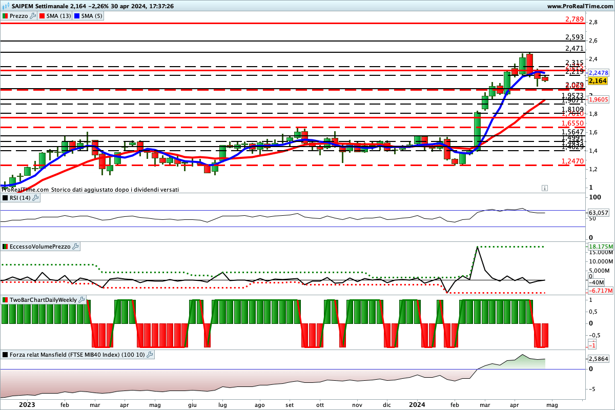 Situazione contrastata per gli indicatori sul titolo Saipem