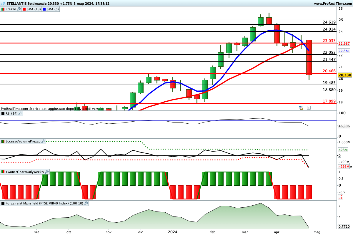 Tutt gli indicatori sono impostati al ribasso sul titolo Stellantis